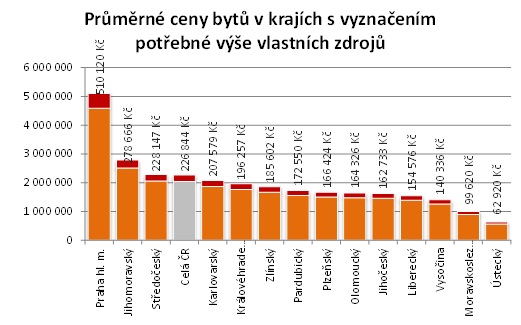 Průměrné ceny bytů vs. příjmy