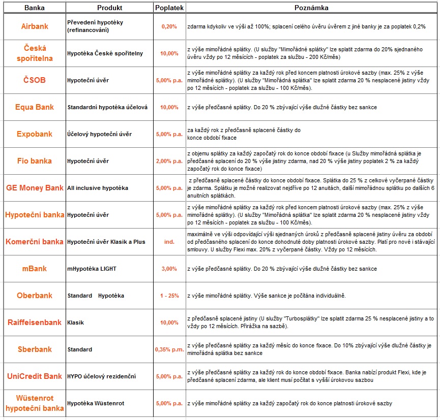 Předčasné splacení hypotéky sankce