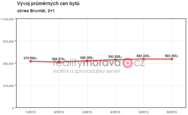 Reality Bruntál