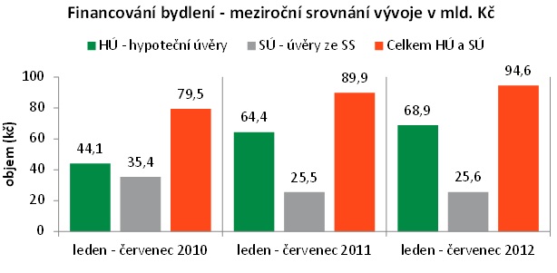 Financování bydlení, úrokové sazby