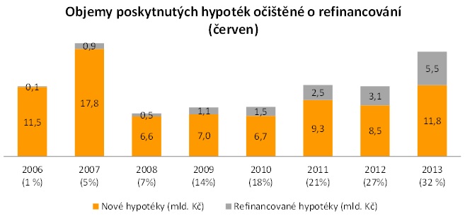 Refinancování hypoték 2013