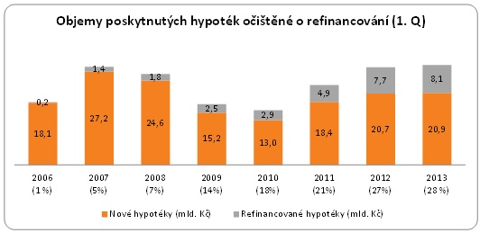 Refinancování hypotéky