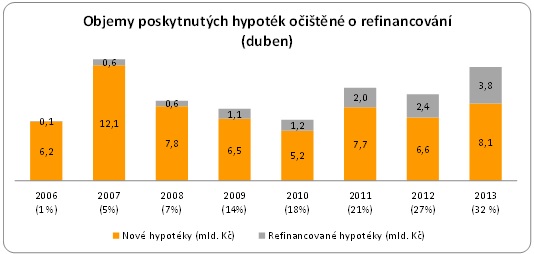 Refinancování hypoték