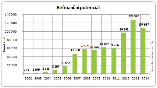 Refinancování hypotéky