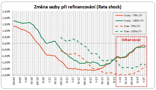 Refinancování úroky