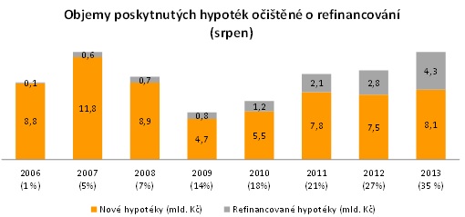 Refinancování srpen 2013