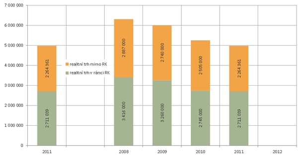 Residenční realitní trh 2008 - 2011