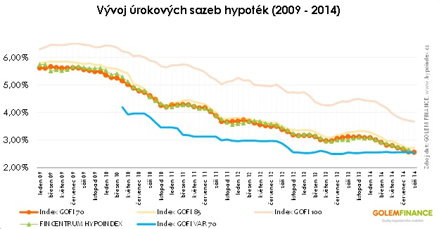 Úrokové sazby 2009 - 2014