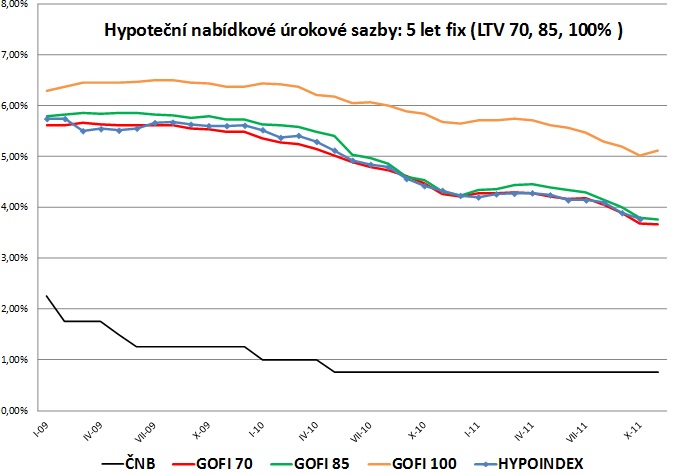 Úrokové sazby 201111