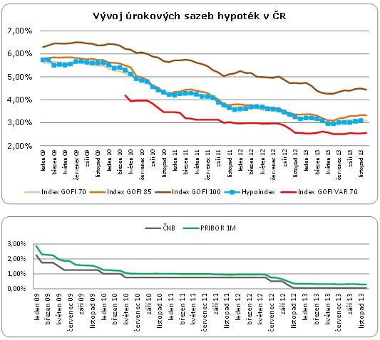 Vývoj úrokových sazeb