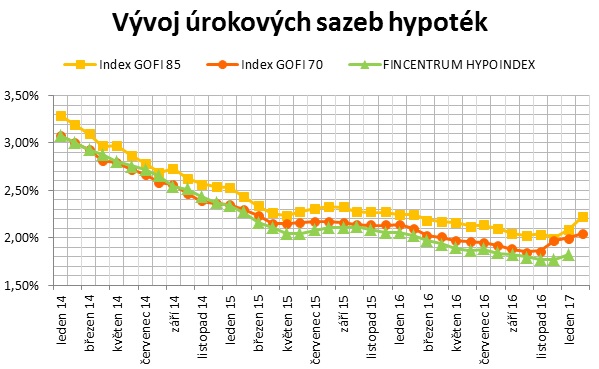 Vývoj úrokových sazeb 2017