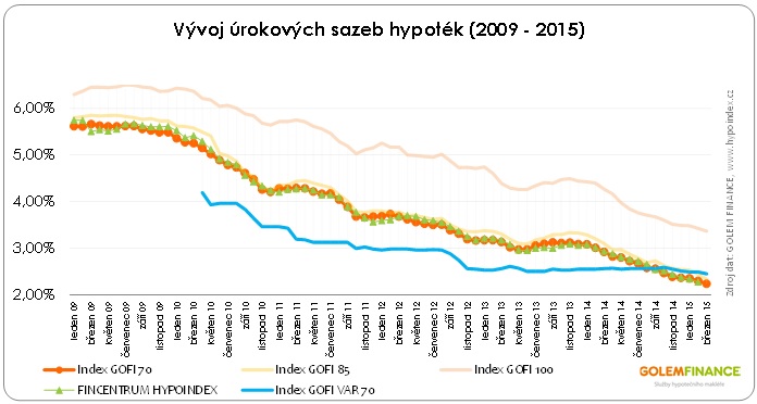 úrokové sazby hypoték 2009 - 2015