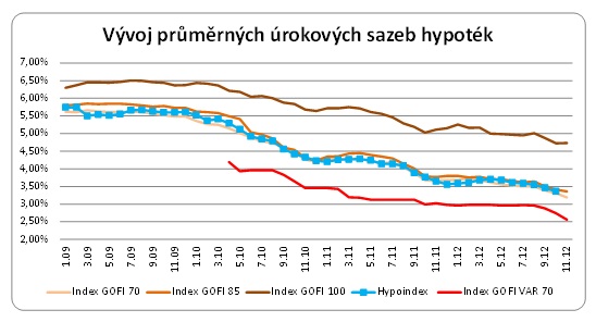 Vývoj průměrných úrokových sazeb hypoték