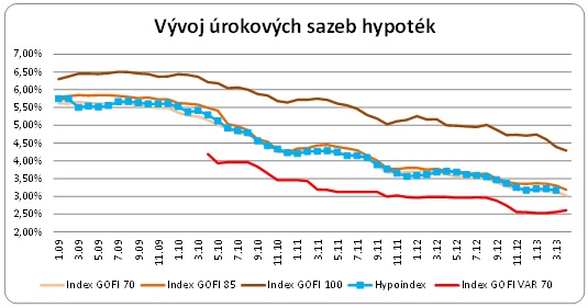 Úroky hypoték