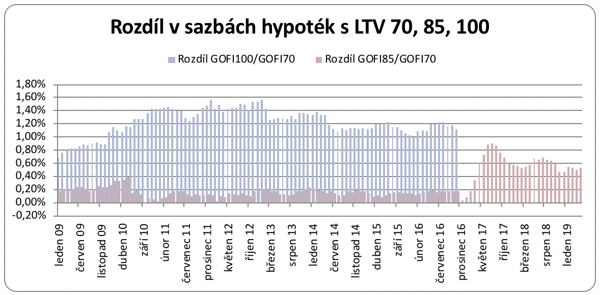 Rozdíl v sazbách hypoték