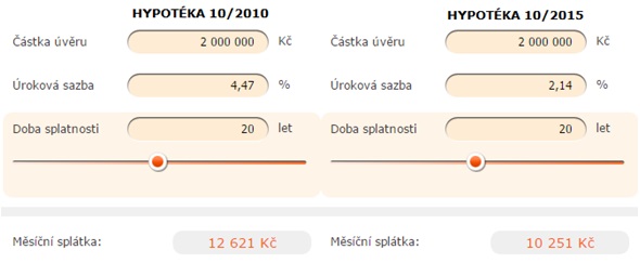 Porovnání hypoték 2010 - 2015