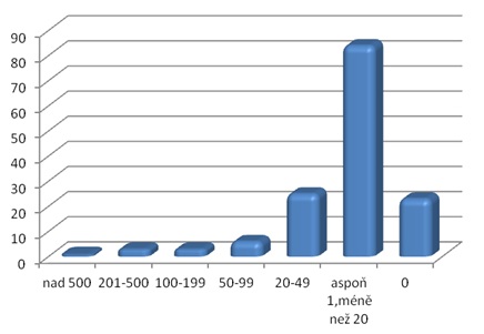 Rozdělení developerů podle počtu prodaných bytů v roce 2011