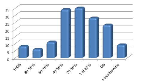 Rozdělení developerů podle procentuální úspěšnosti prodeje v roce 2011