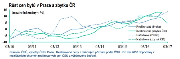Růst cen bytů v Praze a ČR