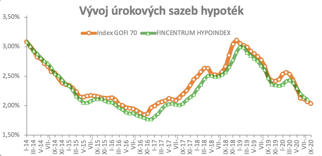 Vyvoj urokovych sazeb hypotek 2014 - 2020