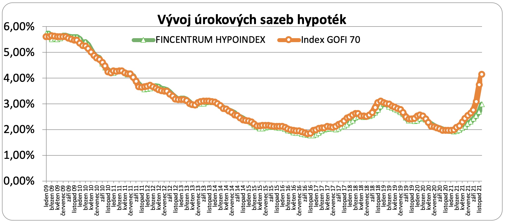 Sazby hypoték 2009 - 2021