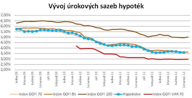 Úrokové sazby 