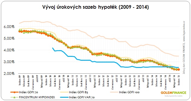 Sazby hypoték 2009 - 2014