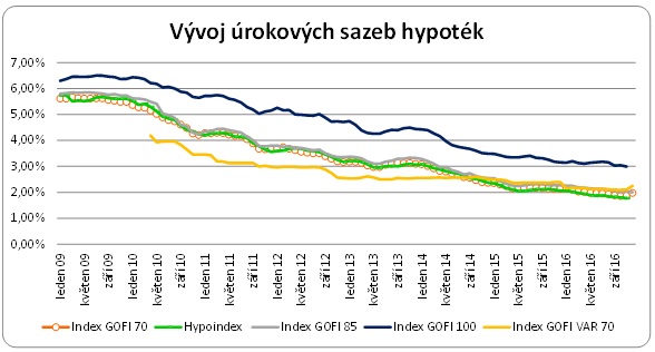 Sazby 2009 - 2016