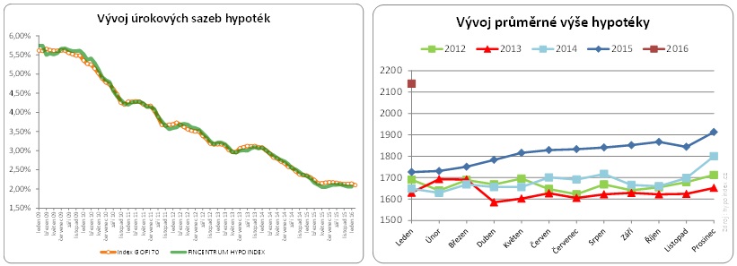 Sazby hypoték 2016