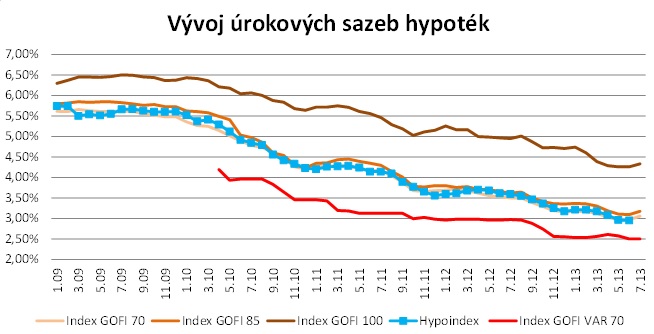 Sazby hypotečních úvěrů