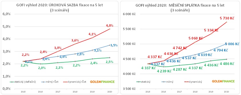 Sazby hypoték za 5 let