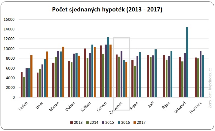 Sjednané objemy hypoték