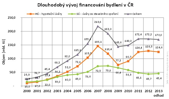 Stavební spořitelny