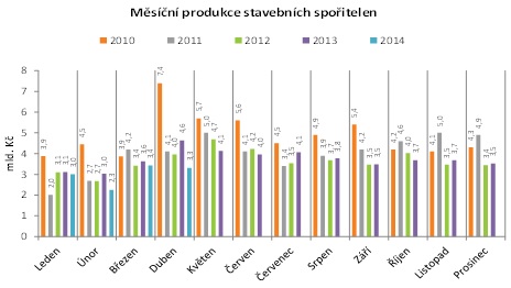 Stavební spoření měsíční produkce