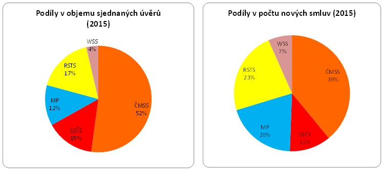 Stavební spoření