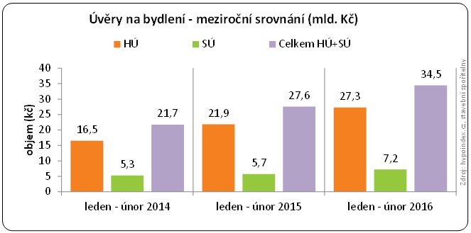 Stavební spořitelny 2016