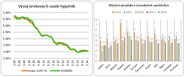 Úrokové sazby hypoték