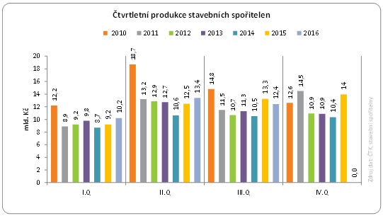 Stavební spořitelny