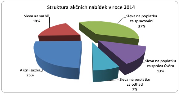 Struktura akčních nabídek bank