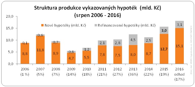 Struktura produkce hypoték