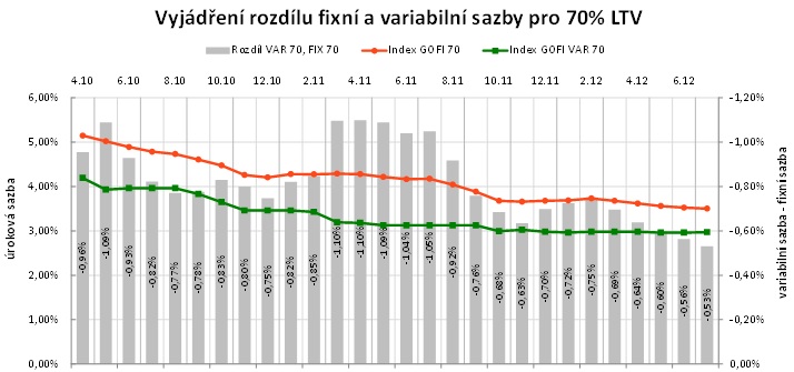 Fixní a variabilní úroková sazba