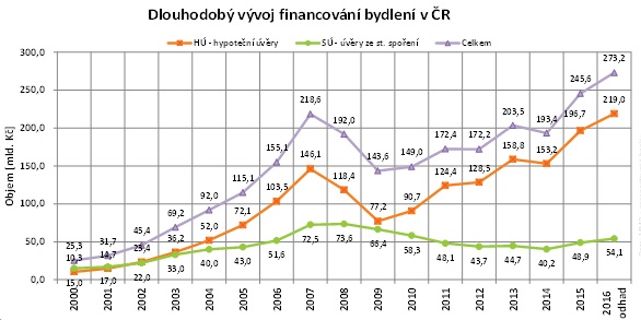 Financování bydlení