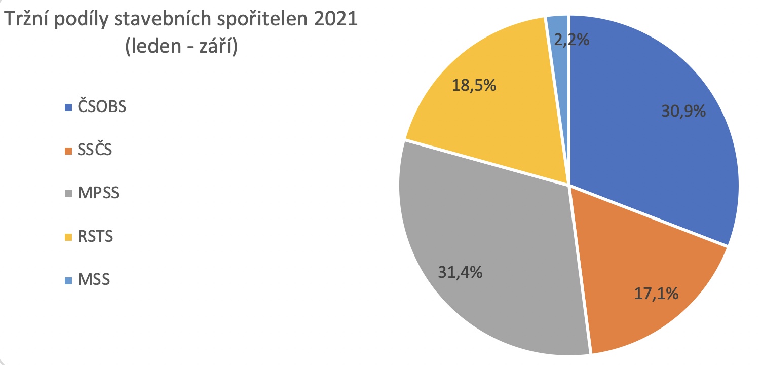 Tržní podíly stavebních spořitelen