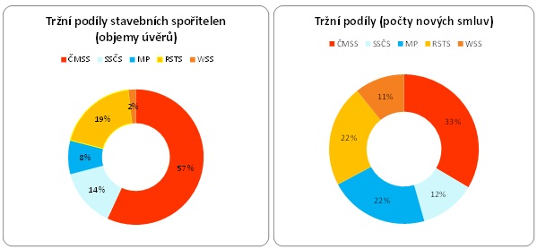 Tržní podíly stavebních spořitelen