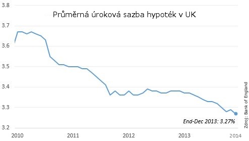 Úrokové sazby Anglie