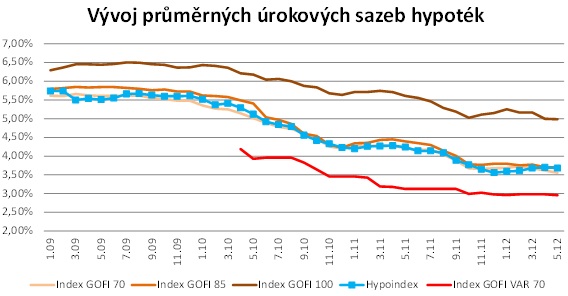 Úrokové sazby