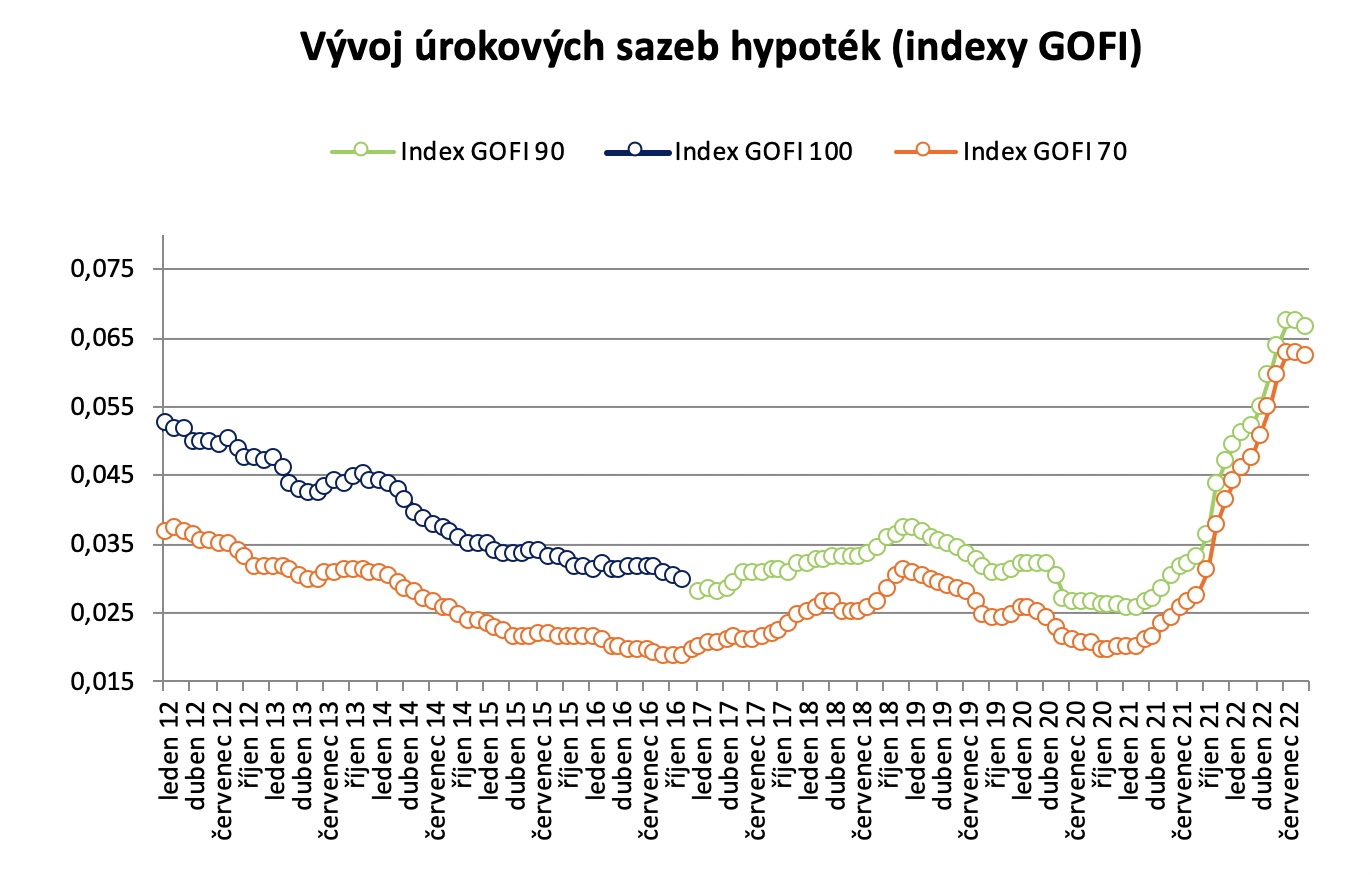 Vývoj úrokových sazeb hypoték