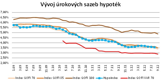 Vývoj úrokových sazeb