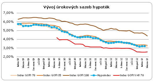 Úrokové sazby