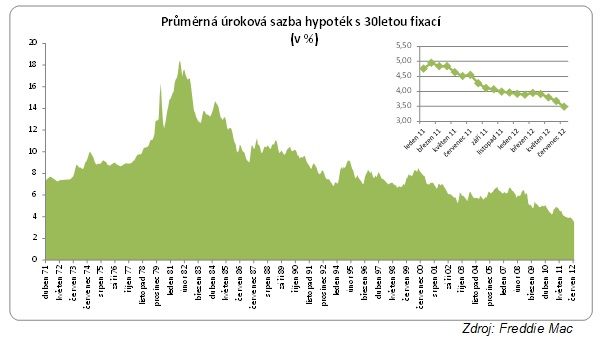 USA Sazby hypotečních úvěru dlouhodobé